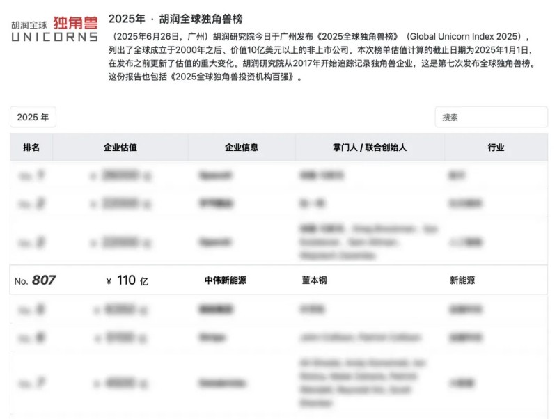 長沙四家企業(yè)之一，湖南中偉新能源再登“全球獨(dú)角獸榜”
